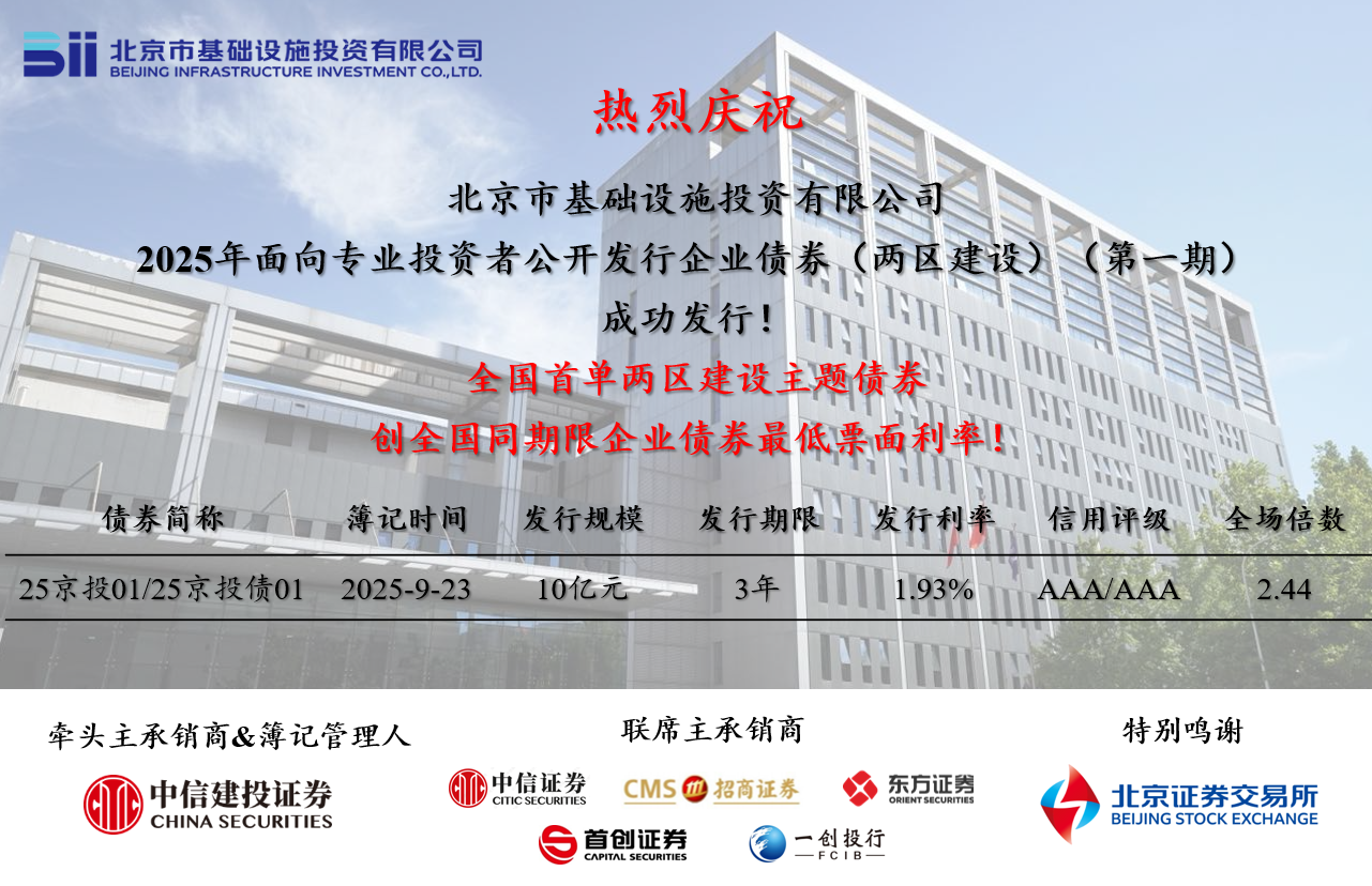 京投公司成功發行全國首單“兩區建設”債券，票面利率創全國同期限企業債券歷史新低